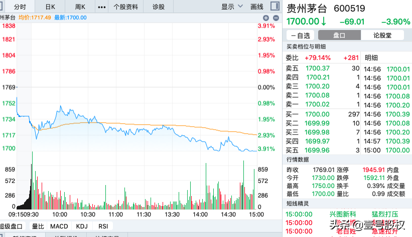 抗跌的茅台为何扛不住了？下跌近4%，市值蒸发近900亿