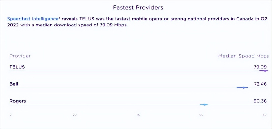 加拿大哪家运营商、哪个省网速最快？快来看看这个排名