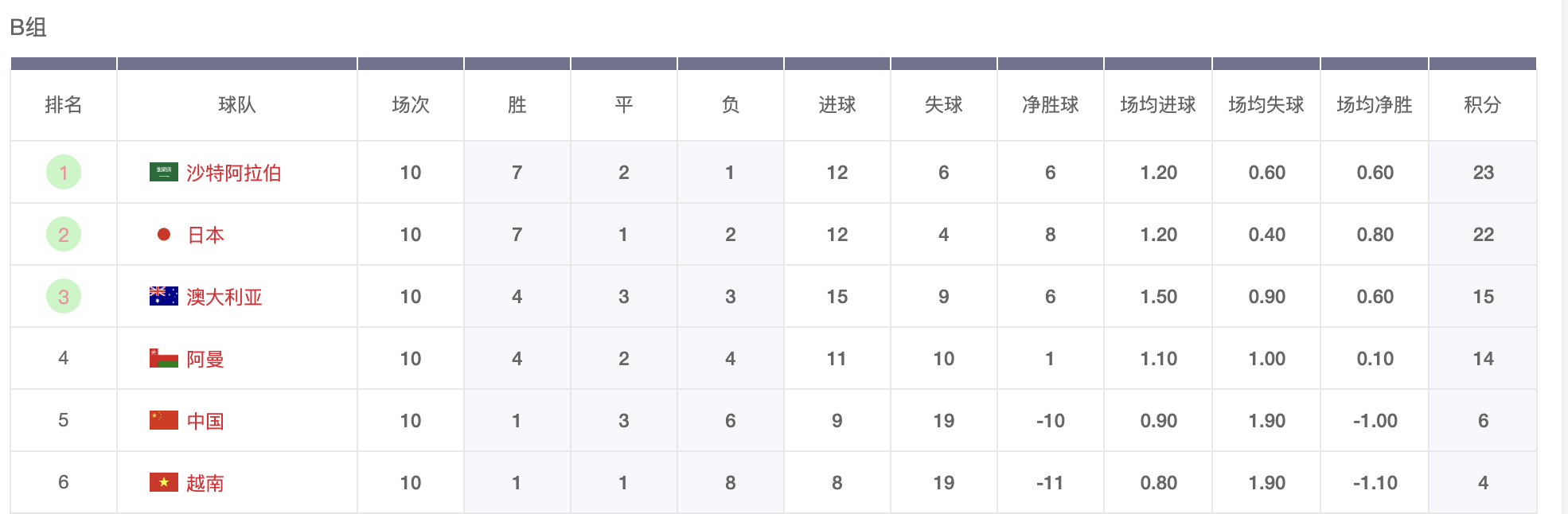 12强赛第几能进世界杯(别骂国足了！12强赛同小组3队进世界杯，硬实力真踢不过对手)