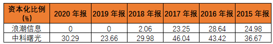 东数西算带动服务器需求激增，中科曙光业绩虚胖