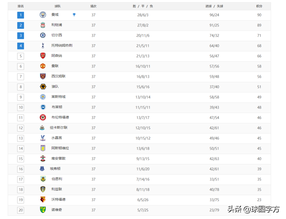 英超球队一年最多踢多少场比赛(3-2，1-1！144年劲旅连续第68次保级，英超末轮剩四大悬念)