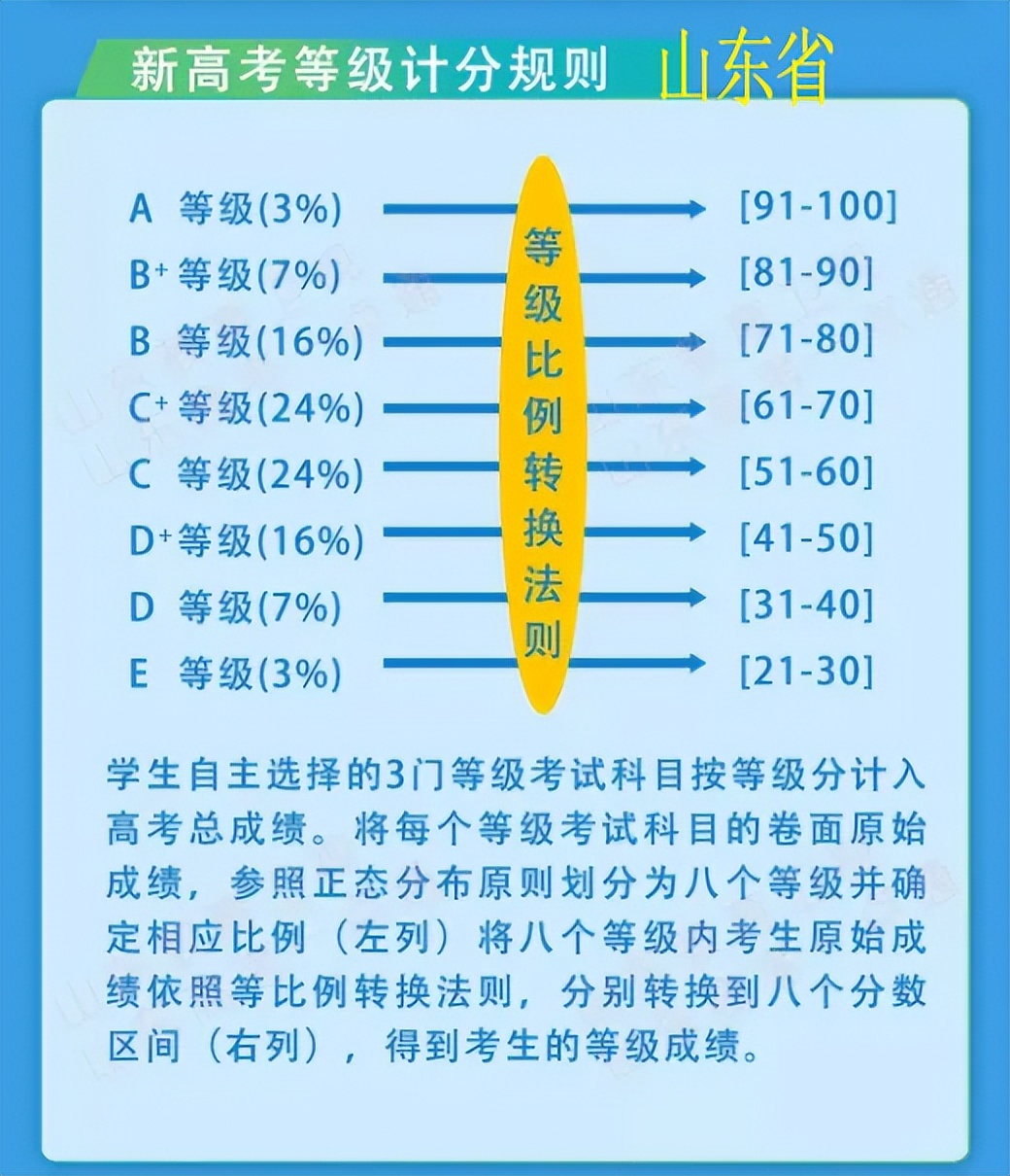 高考3+1+2科目最佳搭配,新高考如何选科最有利(图4)