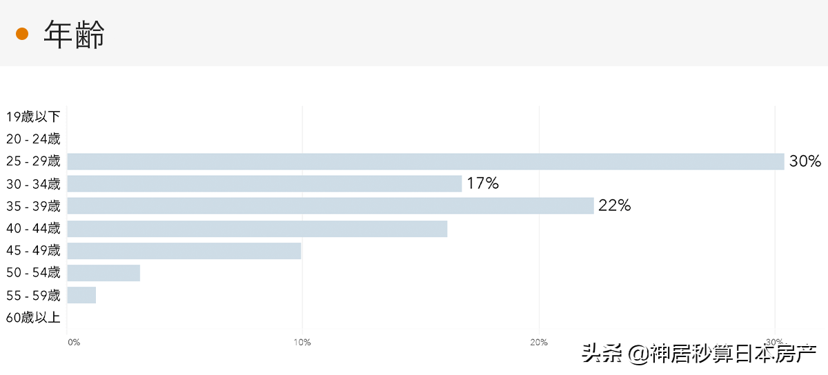 2月：日元汇率到六年低点，东京公寓继续涨不停