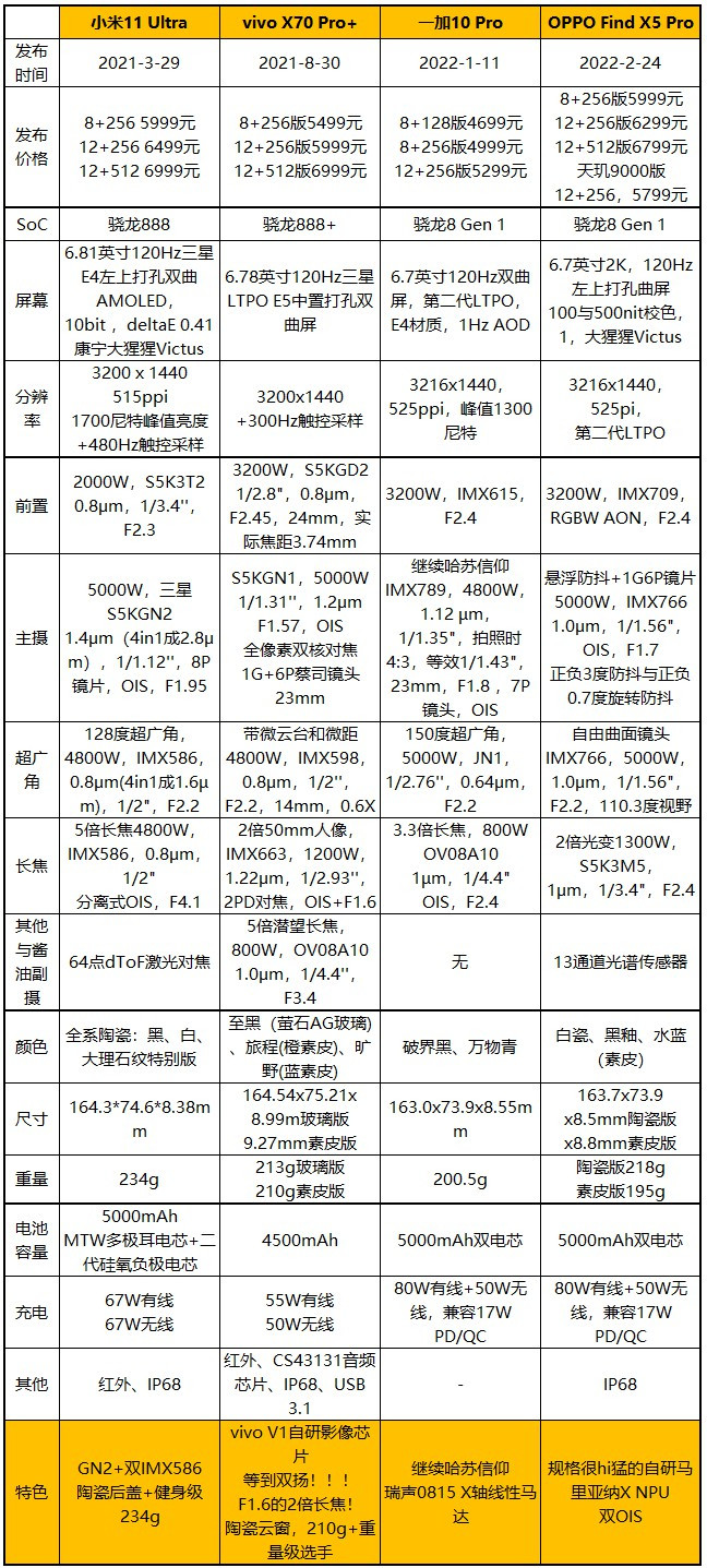 拍照横评：Find X5 Pro力战一加10 Pro、X70 Pro+、小米11 Ultra