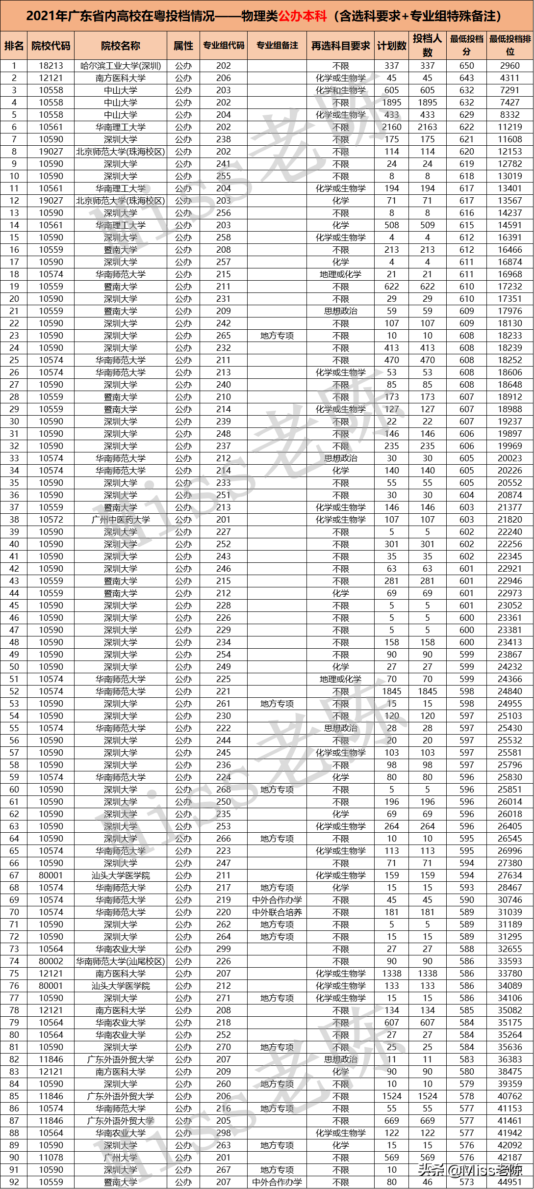 2021年广东省内高校在粤投档情况—物理本科（含选科+特殊备注）