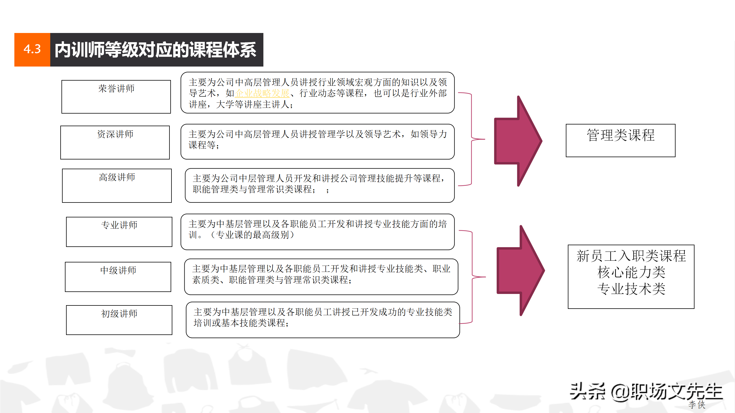 搭建培训讲师，31页企业集团培训计划方案，企业课程体系设立思路