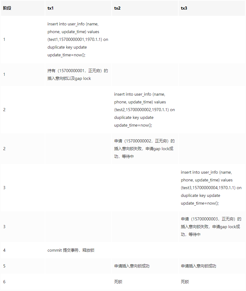 Mysql insert on duplicate key 死鎖問(wèn)題定位與解決