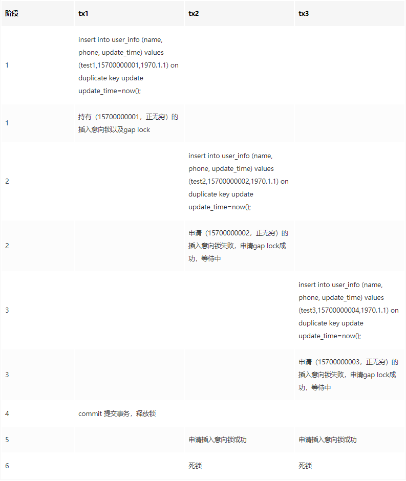 Mysql insert on duplicate key 死锁问题定位与解决