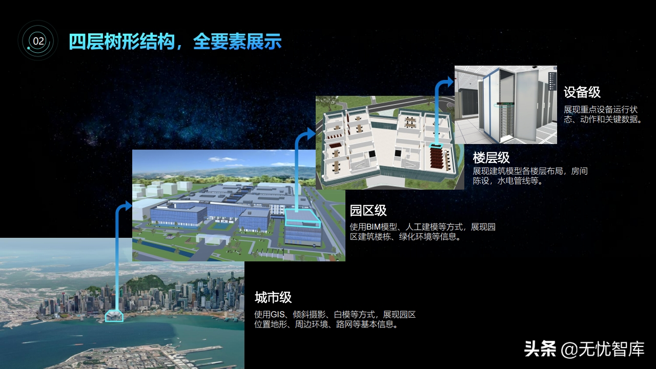 智慧园区3D可视化解决方案（附PPT全文）