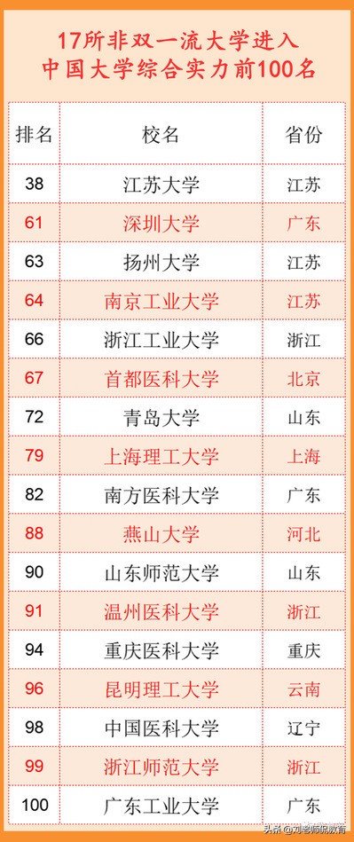 2022大学最新排名，17所非双一流高校力压群雄，进入全国百强名单
