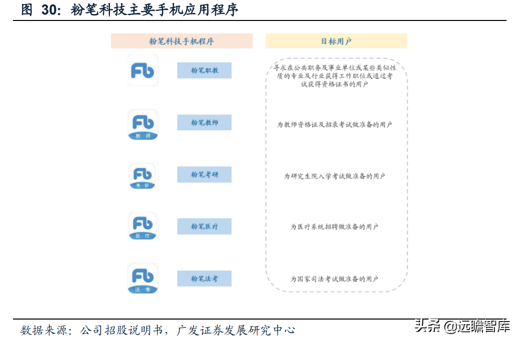 职教行业迎来黄金发展期，粉笔科技：搭上在线教育浪潮，前景广阔