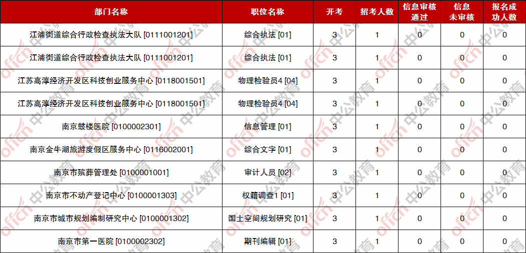 南京市事业单位招聘网（2022南京事业单位首日报名6218人）