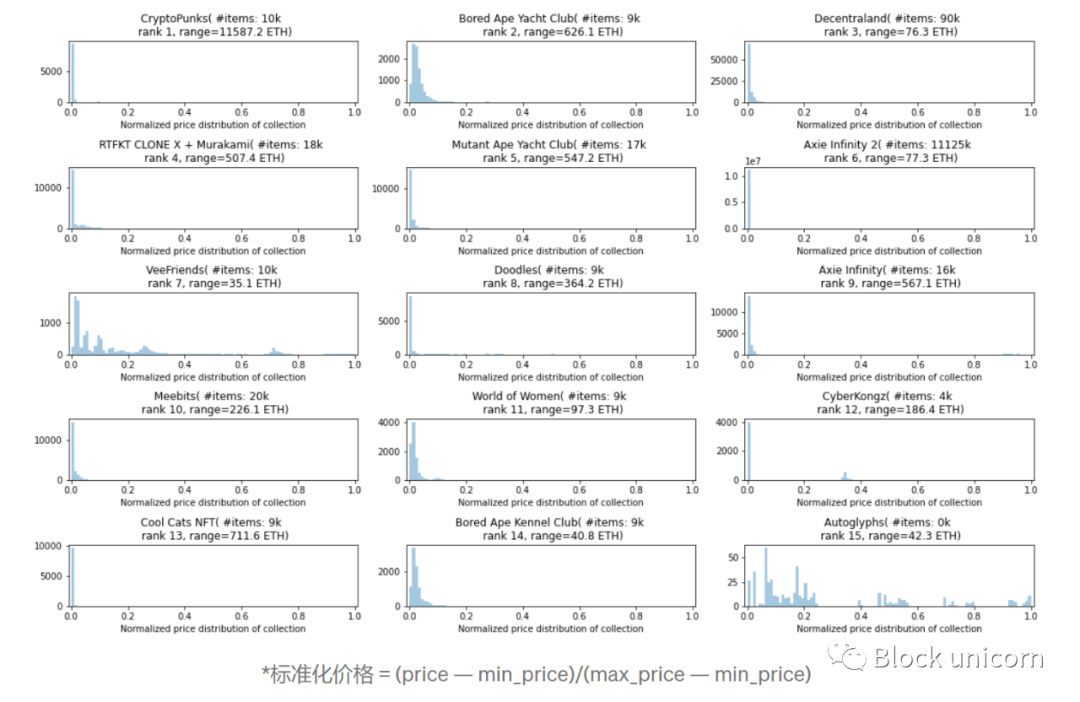 探索 NFT 价格定义