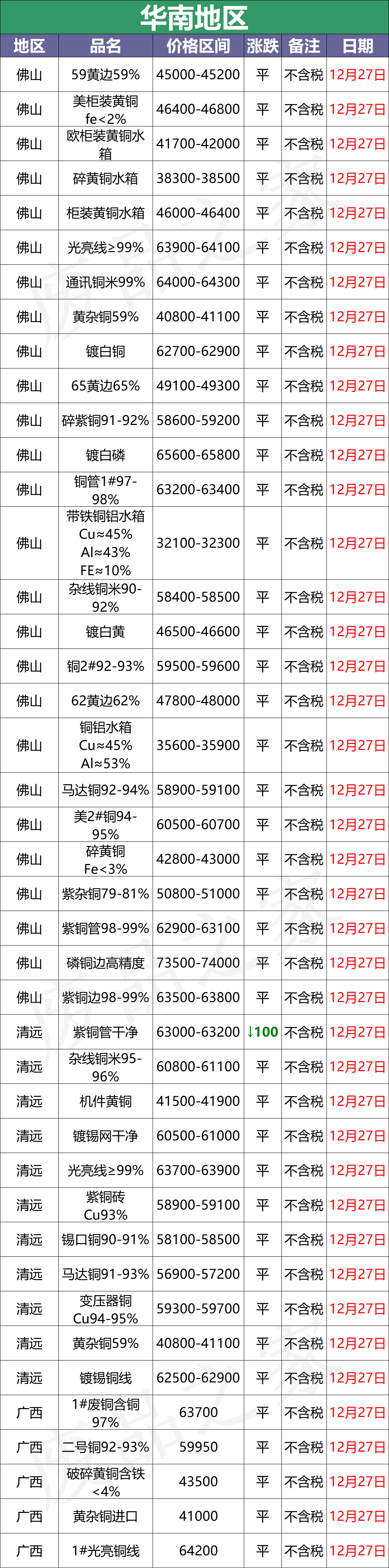 最新12月27日全国铜业厂家采购价格汇总（附价格表）