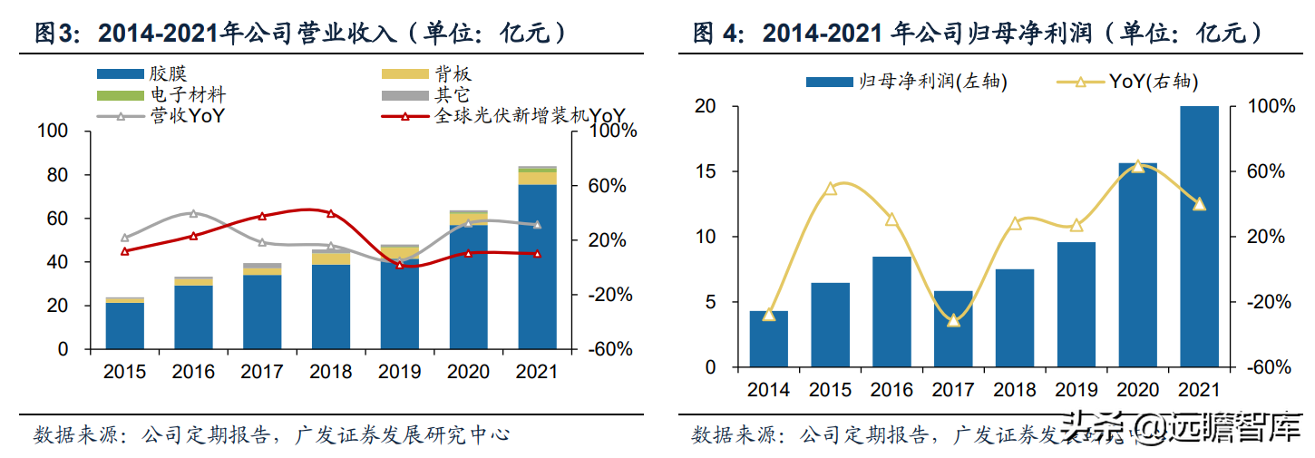 全球光伏胶膜王者，福斯特：盈利穿越周期，构筑新材料研发平台