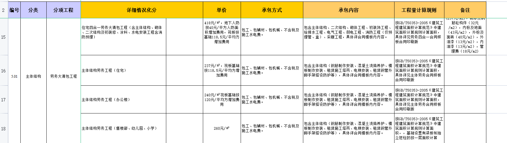 工程人“避坑”指南：22年最新版建筑承包合同人工费报价汇总表