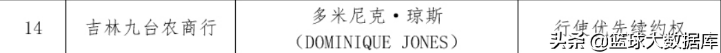 多米尼克琼斯(拒绝交易！吉林男篮正式续约琼斯，下赛季能否打进八强？)