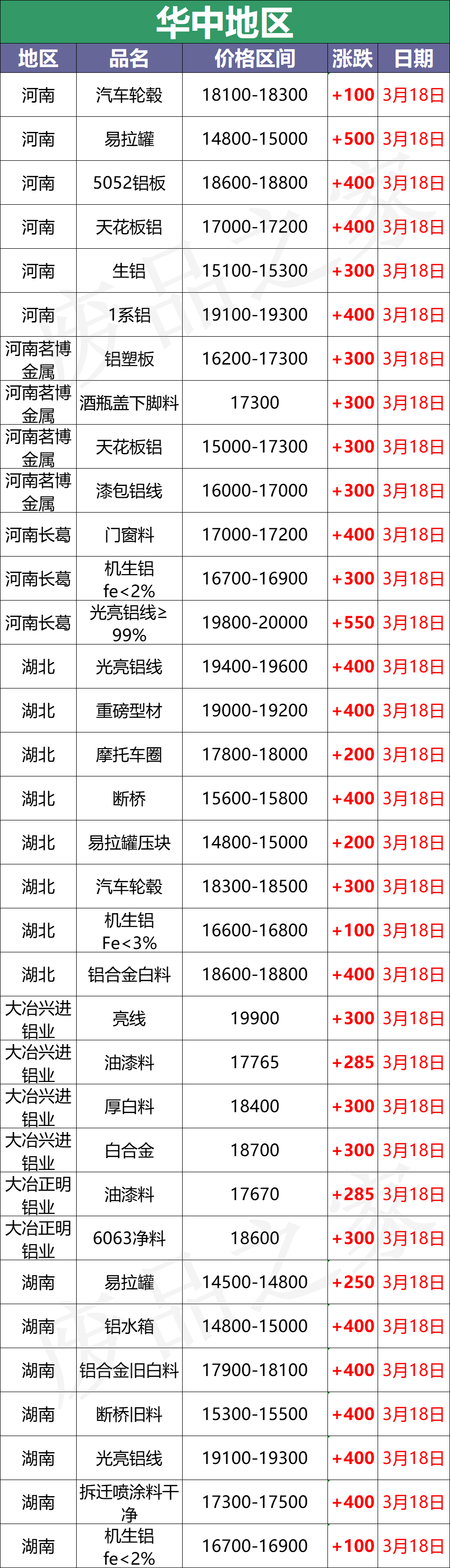 最新3月18日全国铝业厂家收购价格汇总（附铝业价格表）