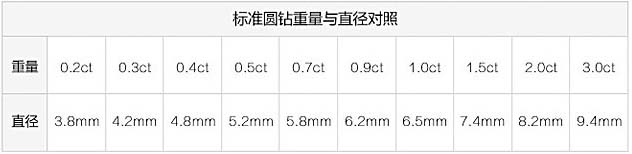 钻石等级划分标准 钻石等级对照表图片详解