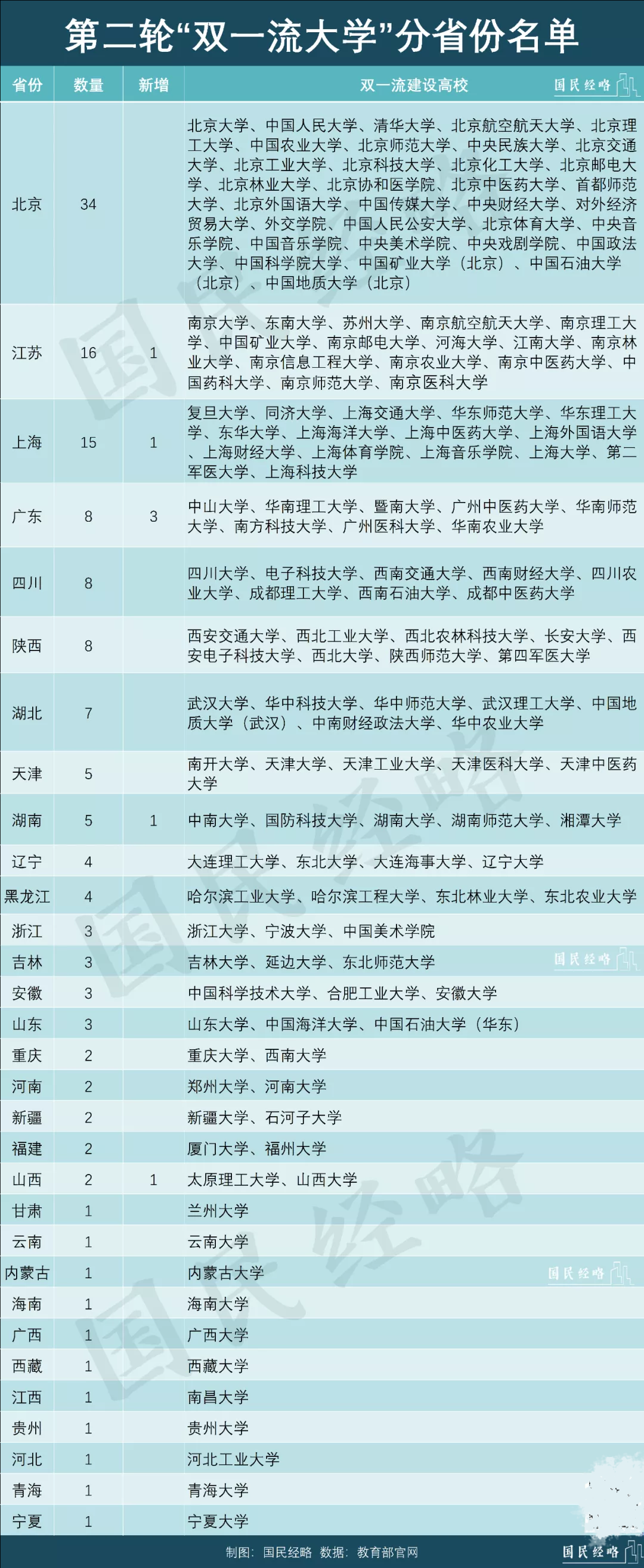 最新“双一流”大学出炉！哪些城市是大赢家？