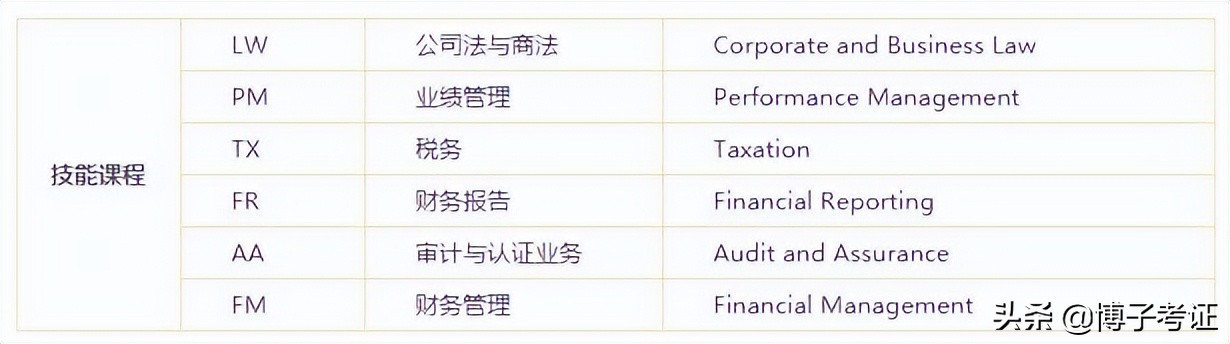 ACCA是个什么样的证书，值得考吗