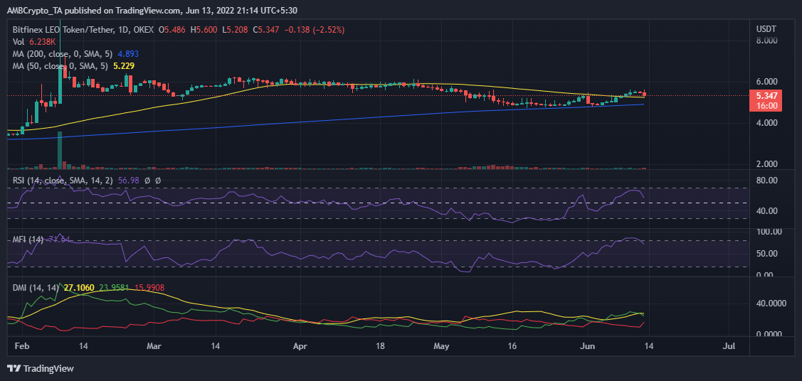 评估 LEO 是否可以继续抵抗更广泛的市场抛售
