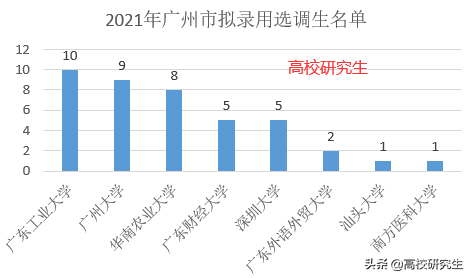 广州市选调246人，中大登顶，南科大无人录取，男生录取数超女生