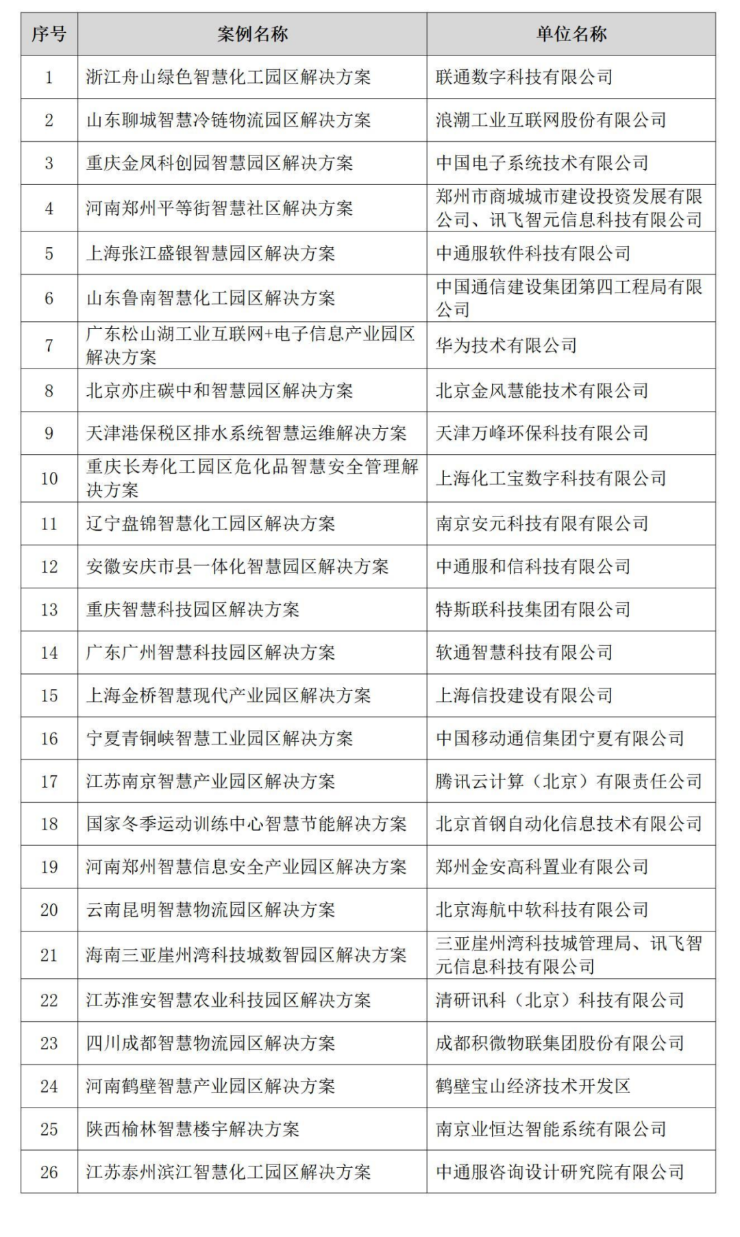 华为、浪潮等26家上榜！2022年智慧园区解决方案优秀案例名单公布