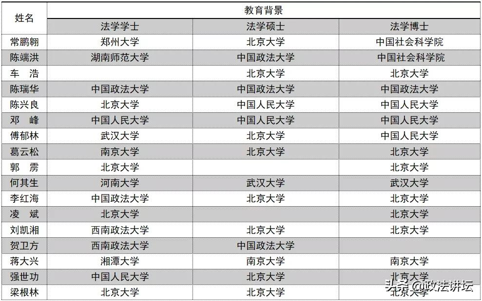 盘点：各大法学院校师资背景（北京篇）