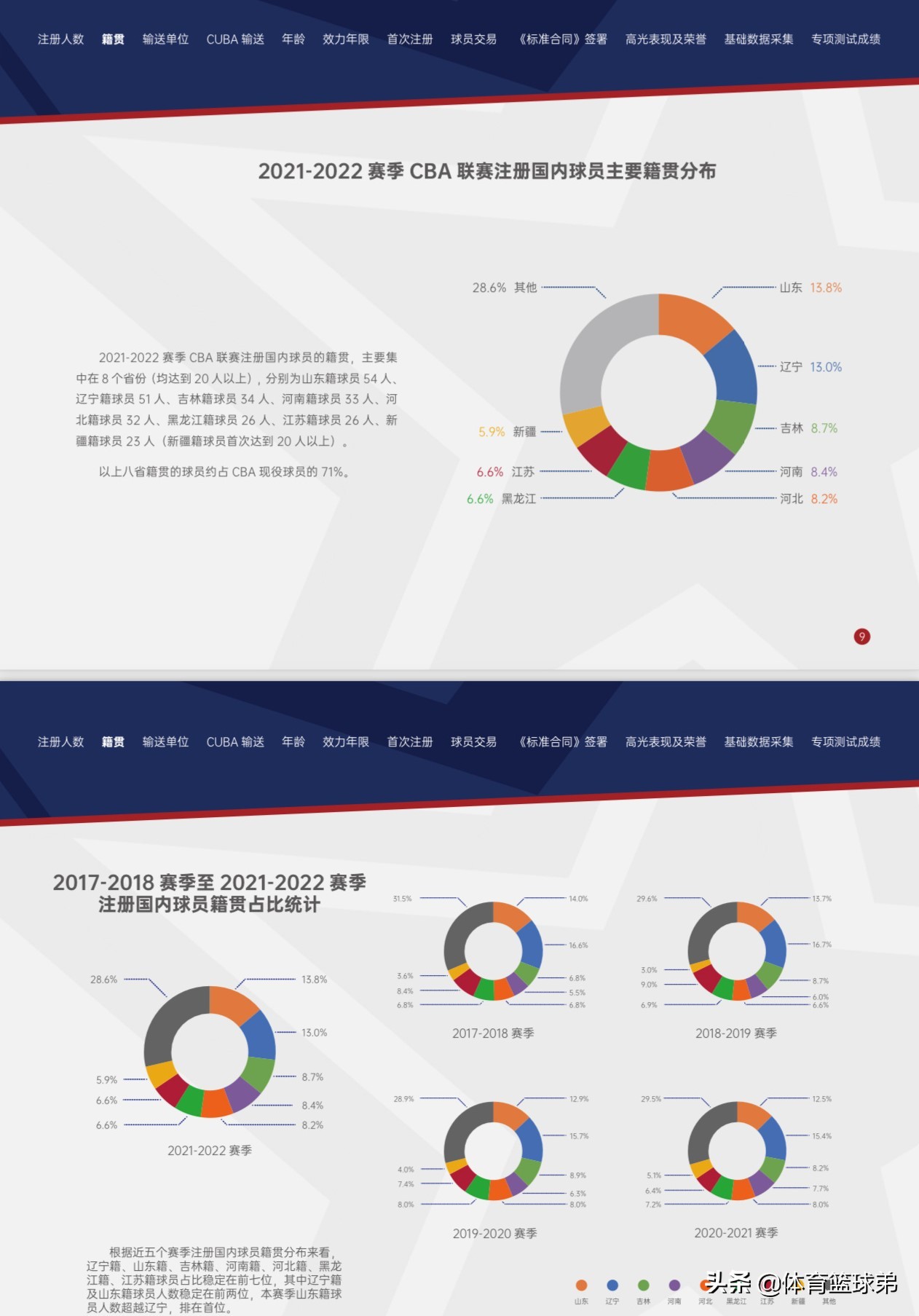 cba哪个省比较强(辽宁已跌下神坛，CBA第一大省被山东夺得，但这绝对是好事)