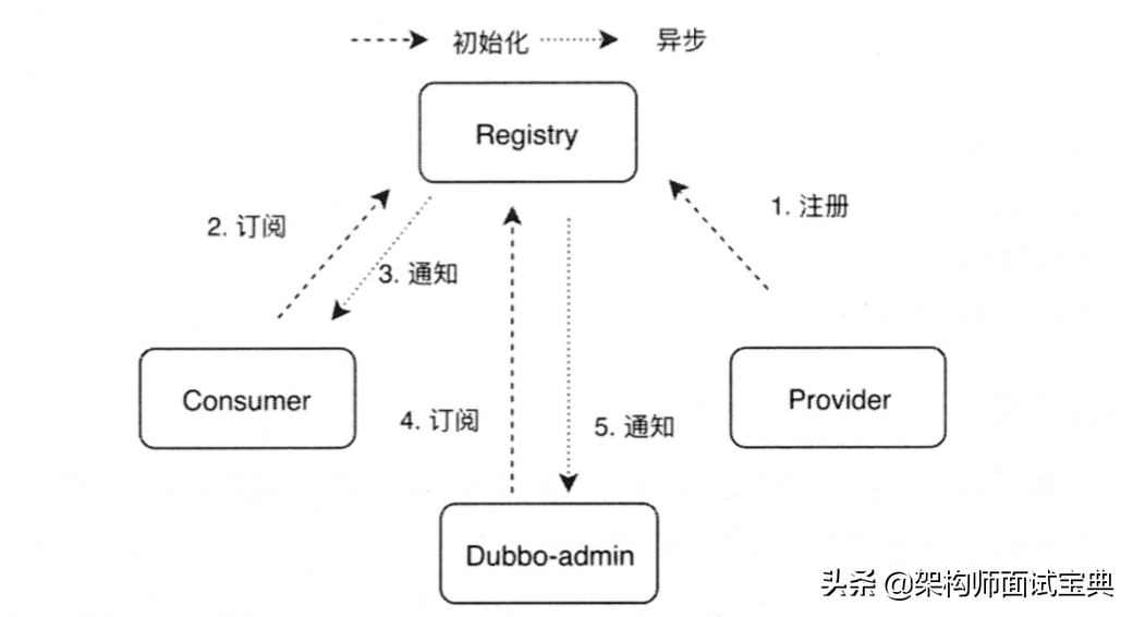 Dubbo注册中心概述