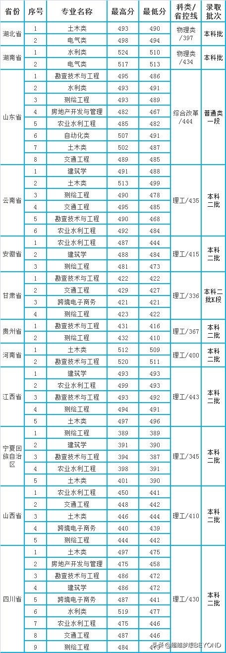 河北水利电力学院2021年各专业录取分数情况（本科）
