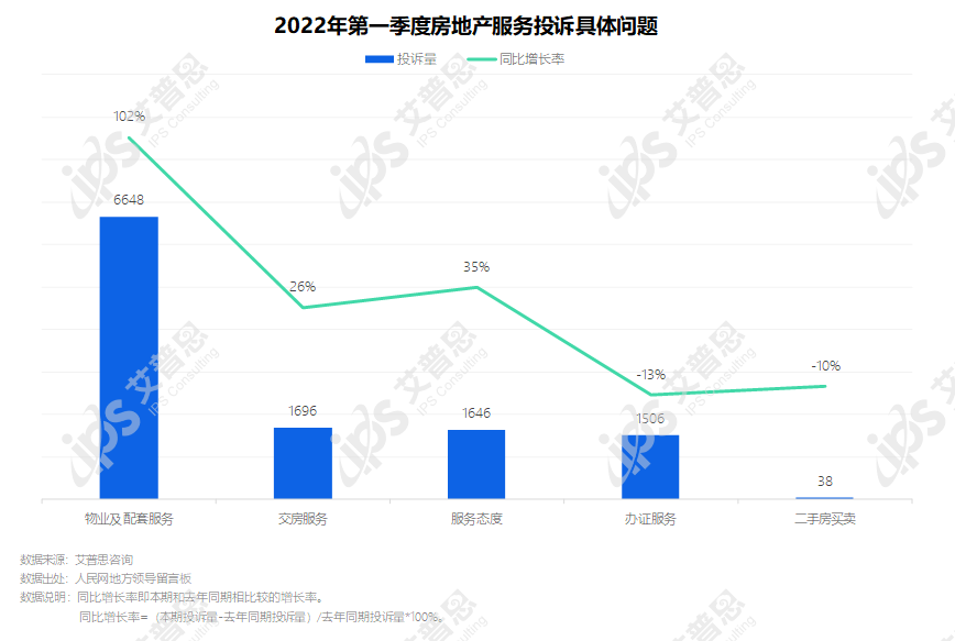 专题｜艾普思咨询：2022年第一季度中国房地产投诉洞察报告