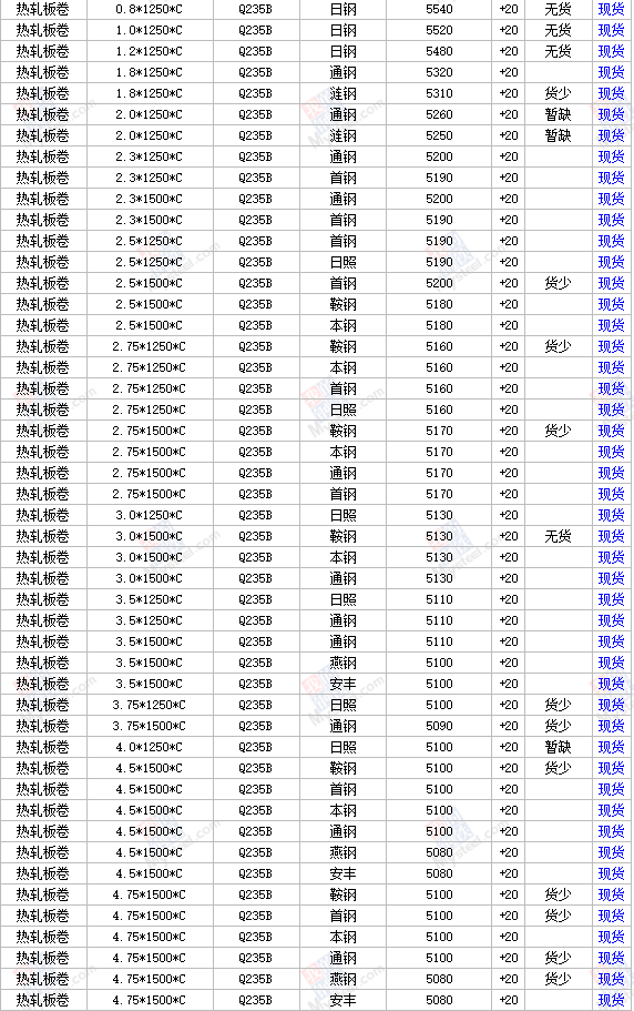 11日全国主要城市钢材价格行情，需要其他地区行情，请留言