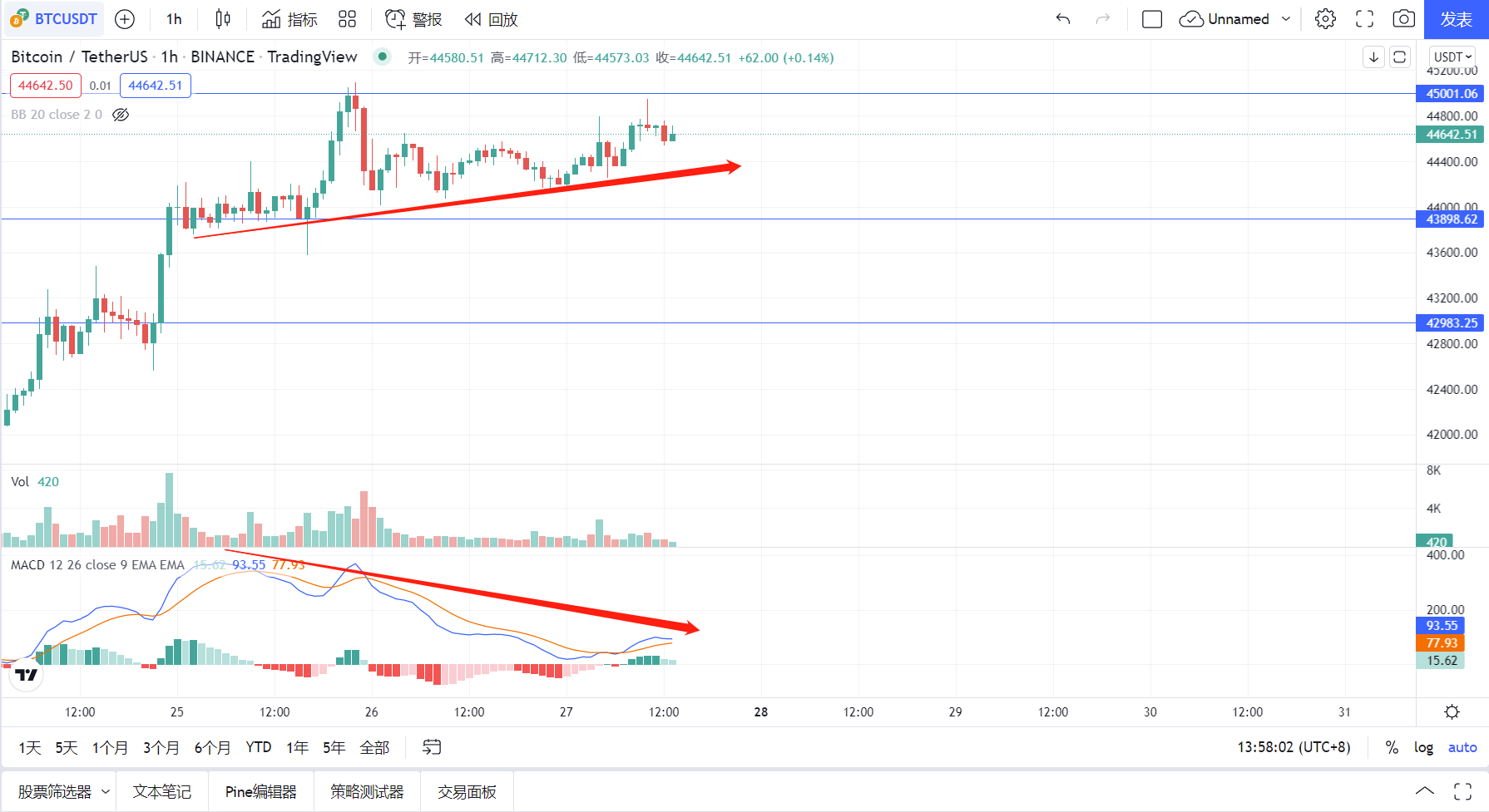 加密货币午间分析