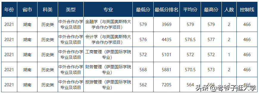 新高考100所热门高校2021年报录实况回顾·东北财经大学