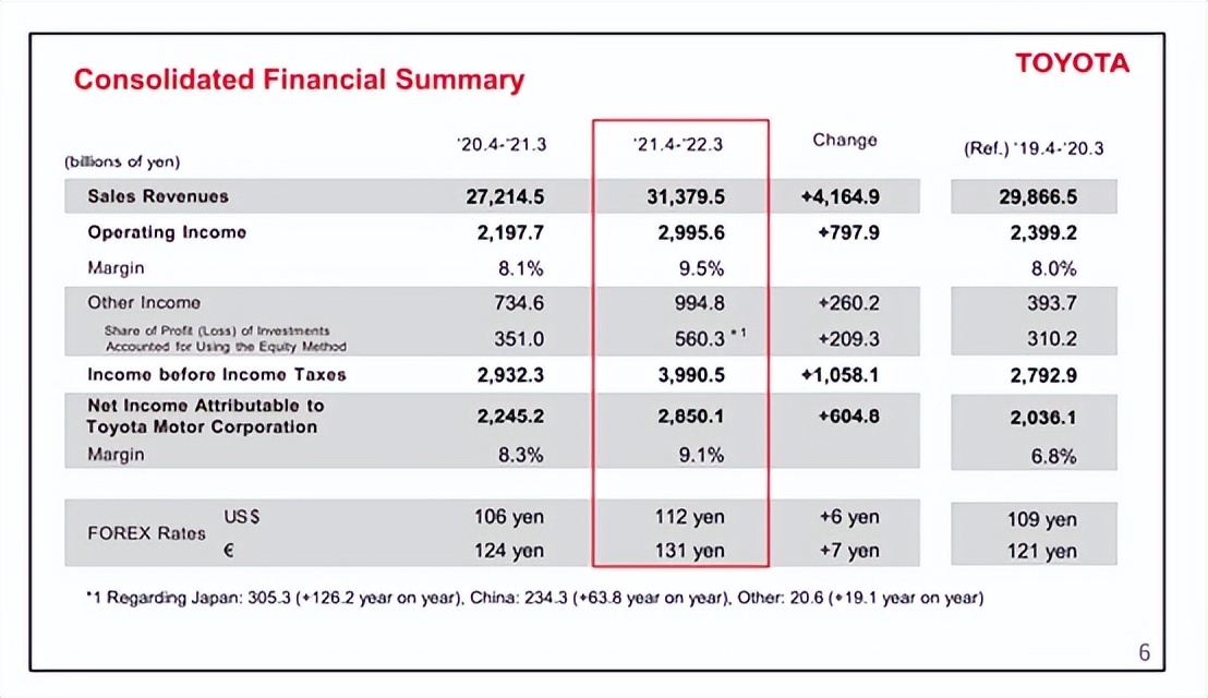 丰田公布上财年财报，预计本财年利润将跌20%