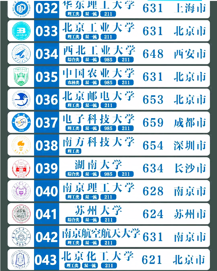 我国“百强大学”排名出炉，浙大无缘前3，武大和哈工大挤进前10