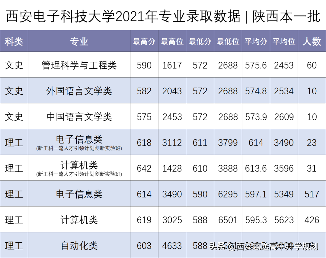 2018-2021年专业位次图 | 8004 西安电子科技大学