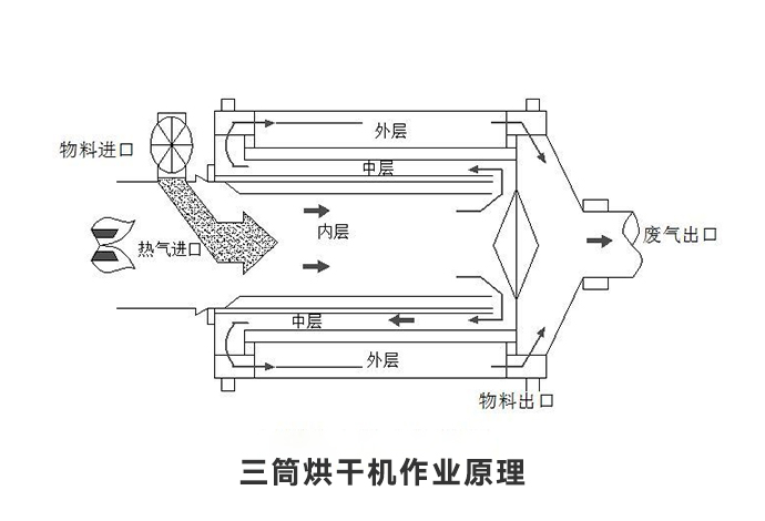 粘土烘干机作业原理