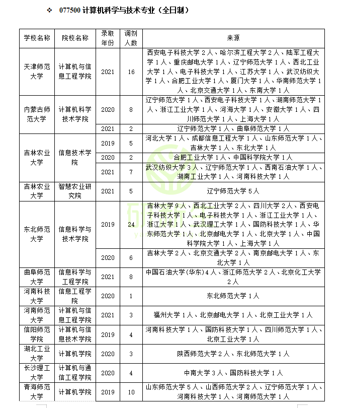 计算机科学与技术调剂：调剂常识、调剂方法、往年录取情况分析