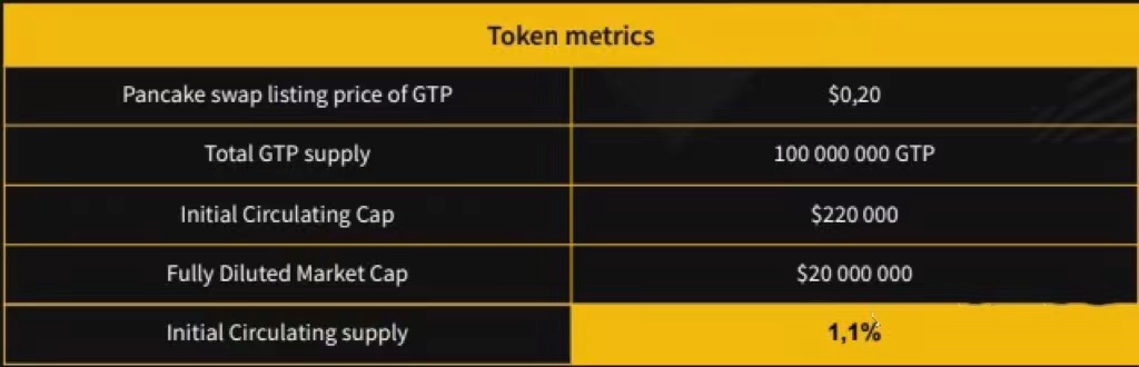 币安即将上线 GT-协议 DeFi 投资池管理协议和DEXes上的去中心化池