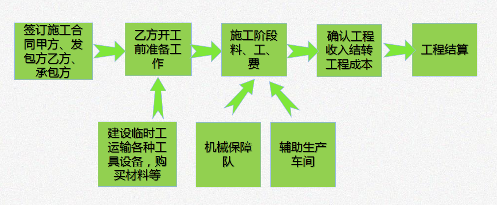 建筑行业给大家的会计建议：建筑企业工程项目账务核算全流程