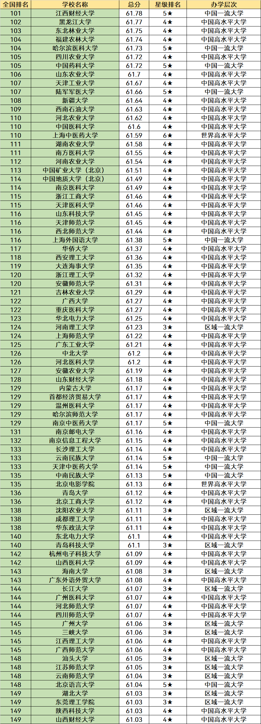 全国大学排名前200强名单：前十的都是顶尖名校，考生提前了解