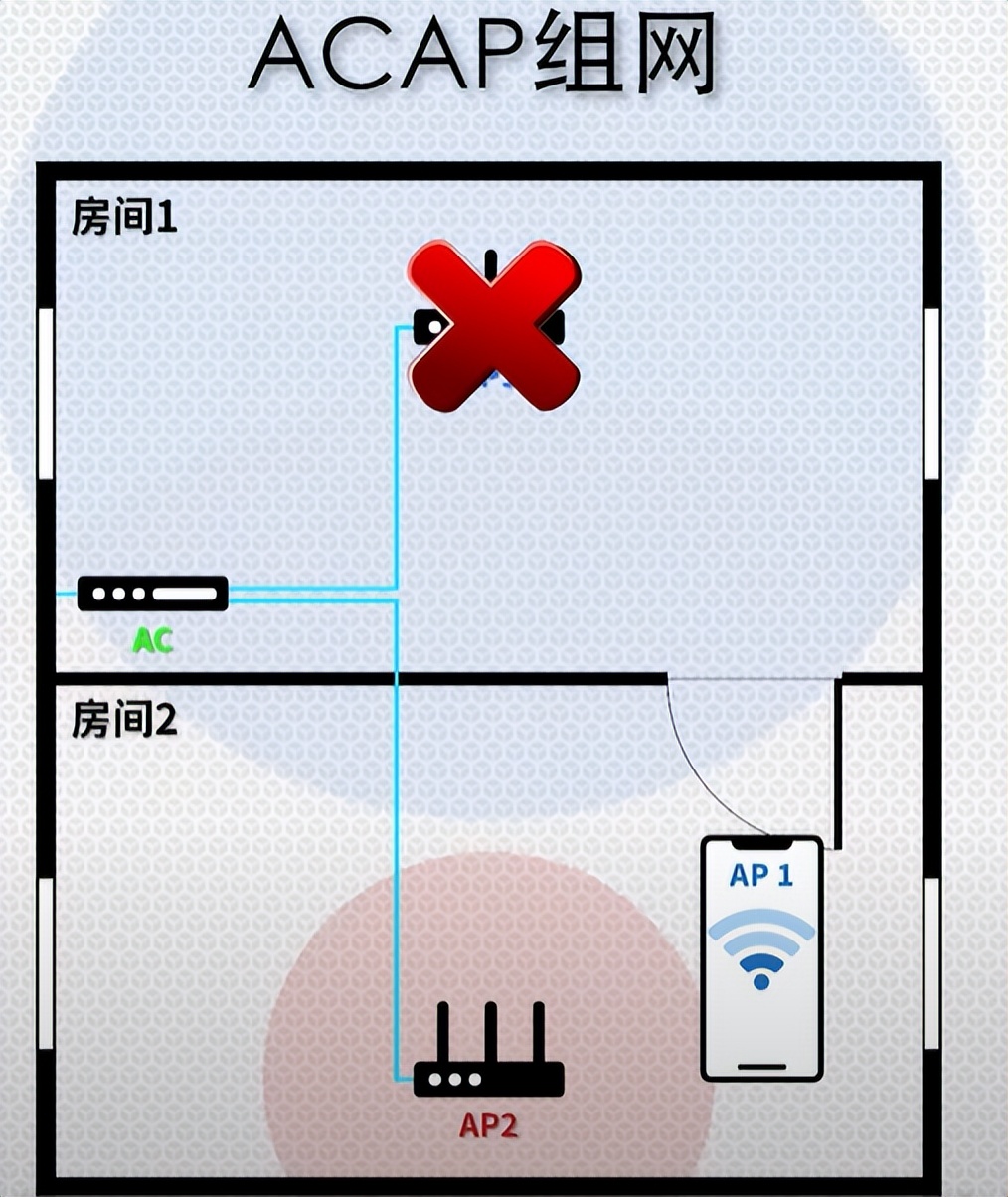 什么是mesh？什么是ac+ap？家里網絡信號不好怎么辦？