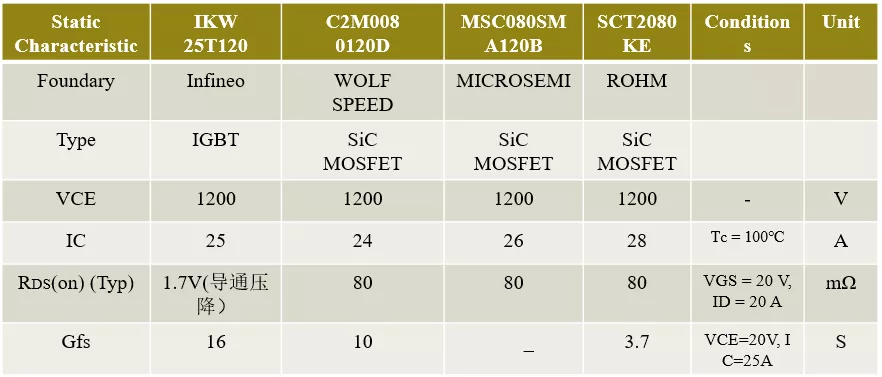 SiC MOSFETSi SJ MOSFETSi IGBTԱȽϷ