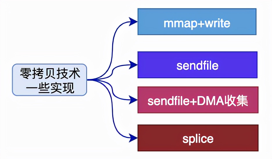 一文让你彻底搞清楚，Linux零拷贝技术的那些事儿