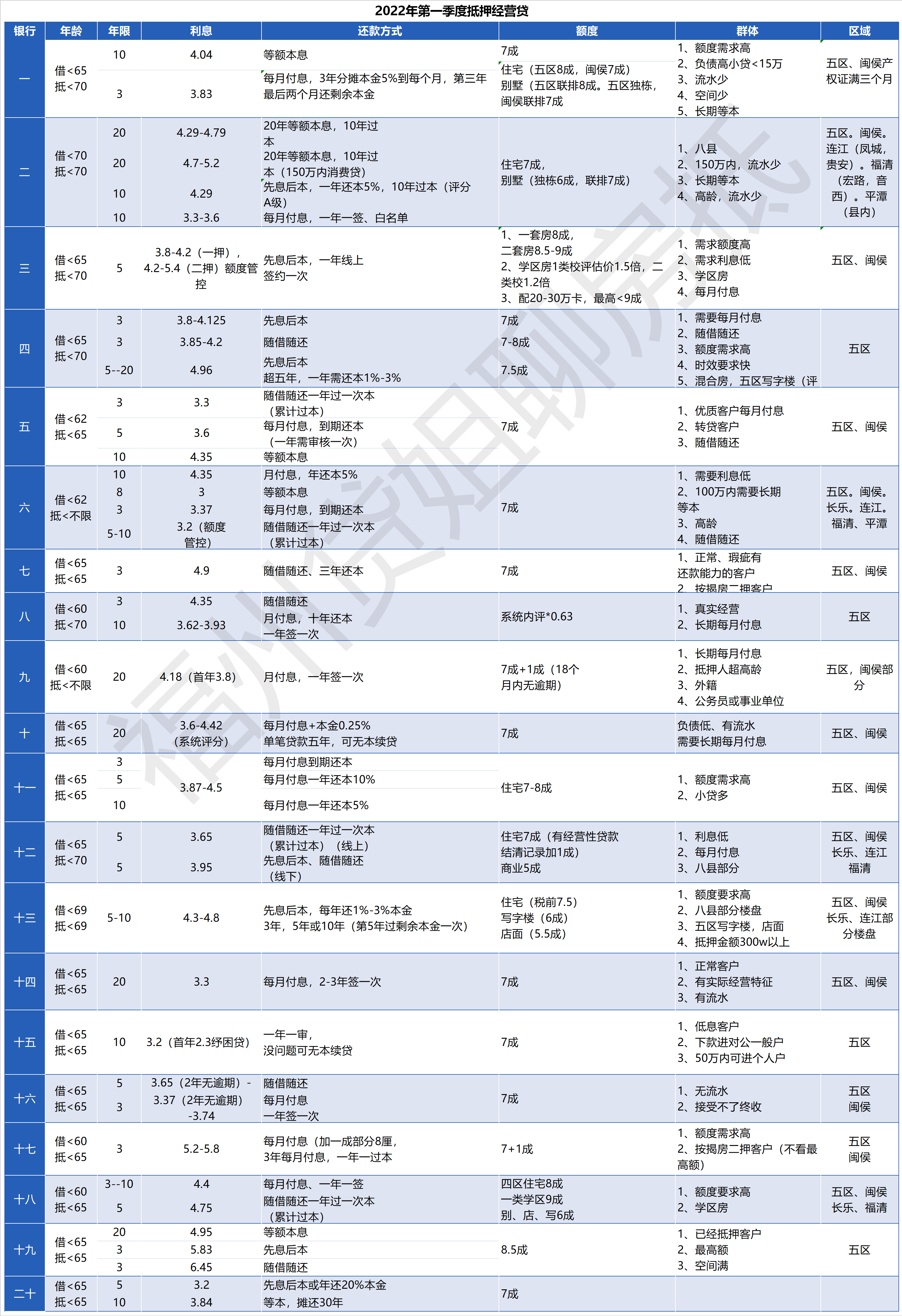 「房抵必看」2022福州房子抵押经营贷六步办理流程