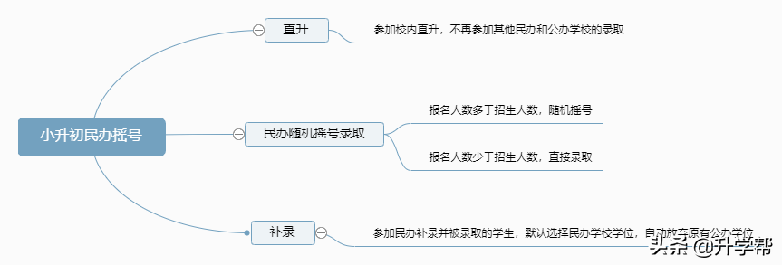 @成都：2022成都小升初“全摇号”时代！一篇看懂