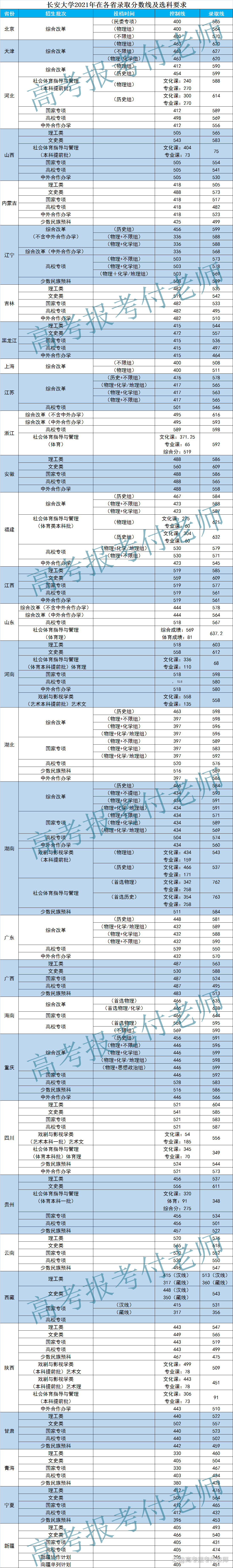 长安大学解析，2021年各省录取分数和专业录取以及选科要求